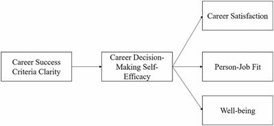 Career Success Criteria Clarity as a Predictor of Employment Outcomes